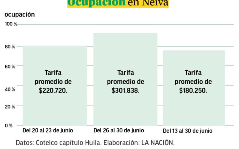 Ocupación hotelera en Neiva alcanzó el 96% durante San Pedro