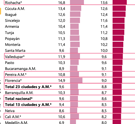 El desempleo en Neiva, en mínimos históricos según el Dane