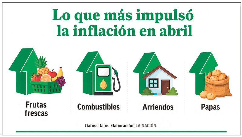 El encarecimiento empieza a golpear a los hogares neivanos