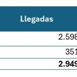 Más de 6.100 pasajeros vía aérea se movilizarán en este San Pedro