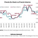 El café lleva cinco meses por debajo de los $2,3 millones
