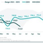 Cae producción petrolera